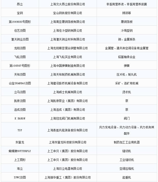 第一批第二批上海市重点商标保；；；；；；っ2