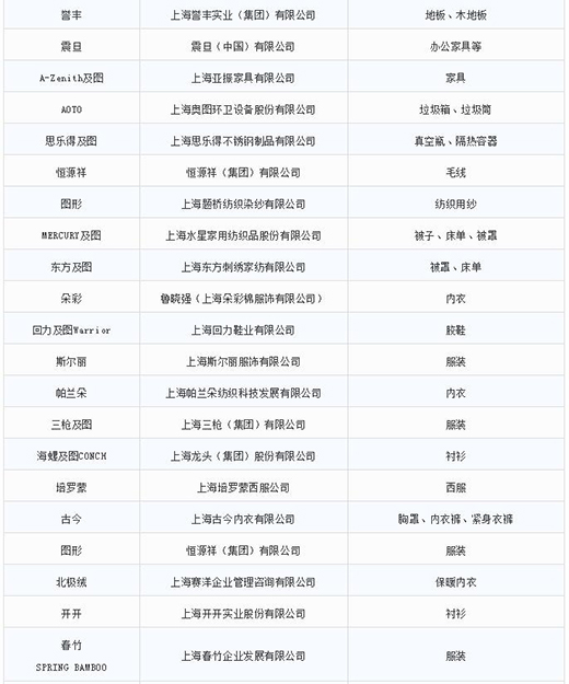 第一批第二批上海市重点商标保；；；；；；っ6